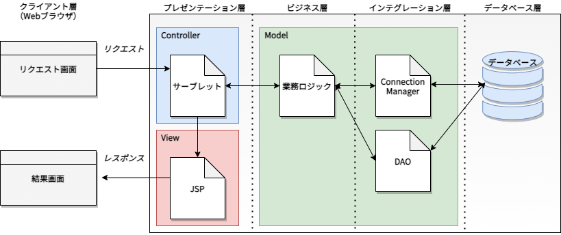 【初心者向け】JavaのMVCモデルとは?意味やその構成を解説! - RyoNotes