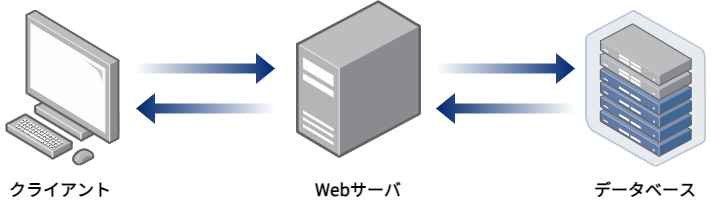 It初心者向け Webアプリケーションとは 仕組みや使う言語を解説 Ryonotes